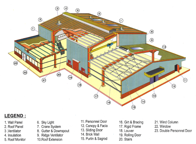 PEB building with legends marked, structures simplified
