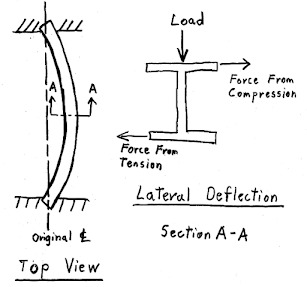 Lateral Torsional Buckling