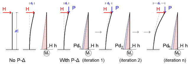P-Delta Analysis, P-Delta effect