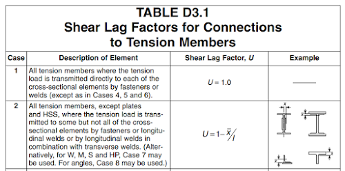 shear lag factor, parishith jayan