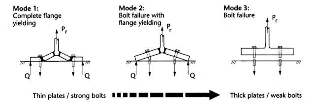 structures-simplified, prying action, prying force, thin plate, thick plate